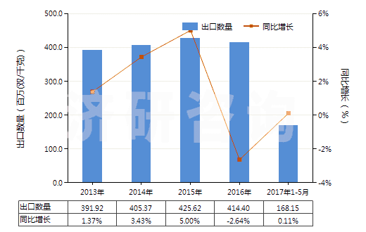 2013-2017年5月中國(guó)聚氯乙烯制手套(包括分指手套、連指手套及露指手套）(HS39262011)出口量及增速統(tǒng)計(jì)